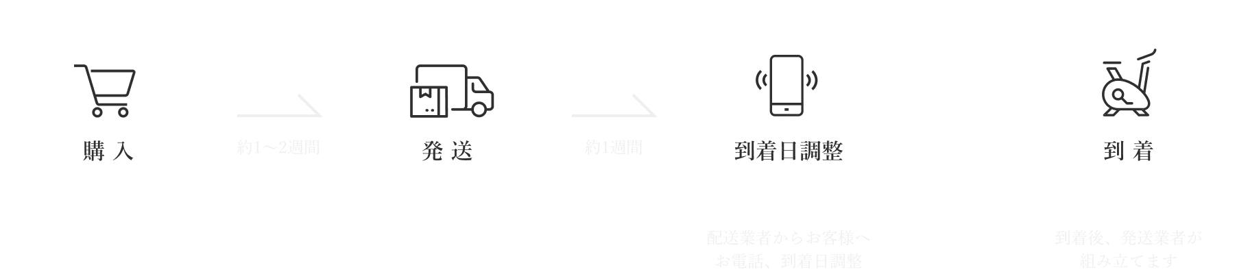 購入～到着のフロー図